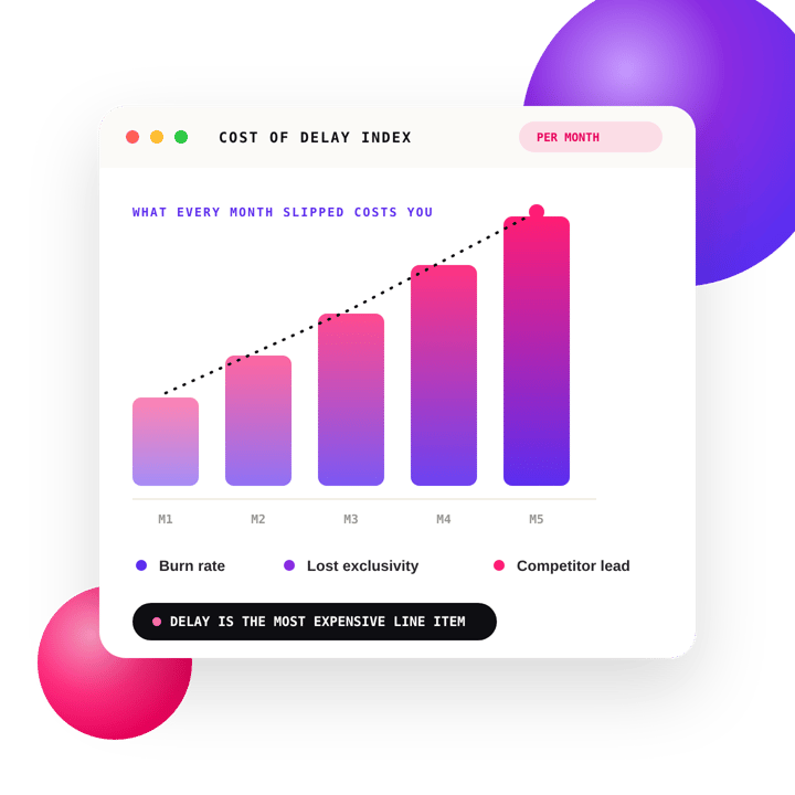 Cost of Delay Index graphic: a rising monthly cost chart driven by burn, lost exclusivity and competitor lead