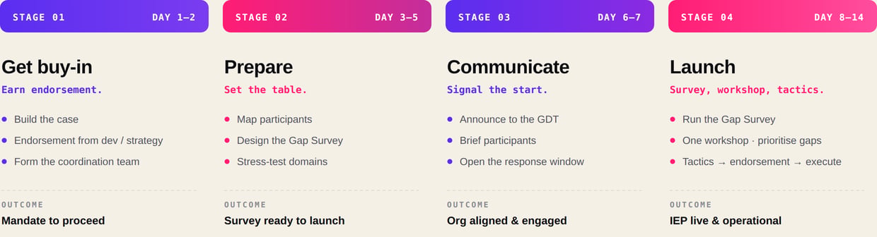 InoviaIEP framework timeline graphic: Get buy-in, Prepare, Communicate, Launch over 14 days