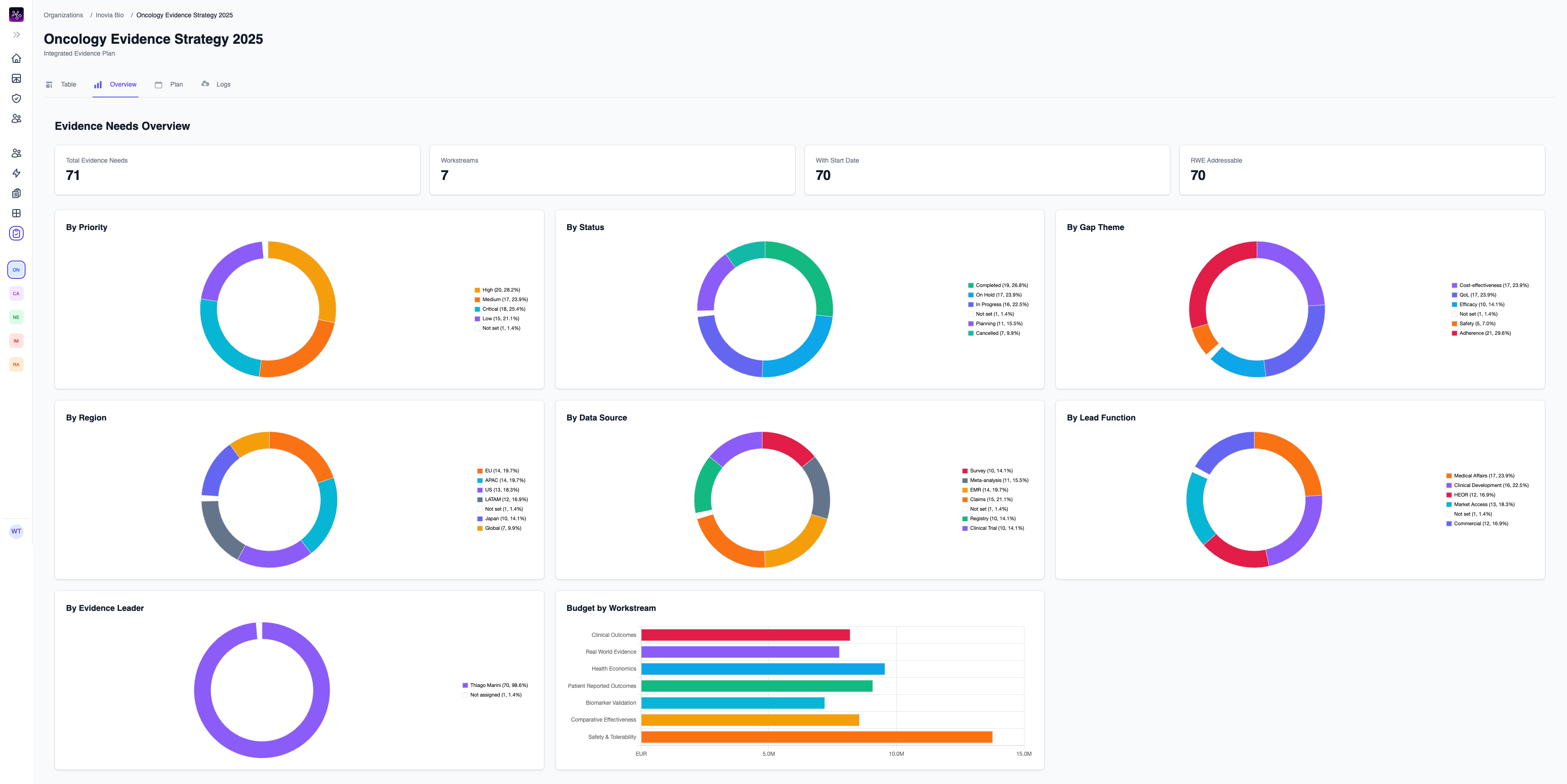 InoviaIEP overview dashboard, the evidence-needs board with priority, status, gap theme and budget charts InoviaIEP overview dashboard, the evidence-needs board with priority, status, gap theme and budget charts